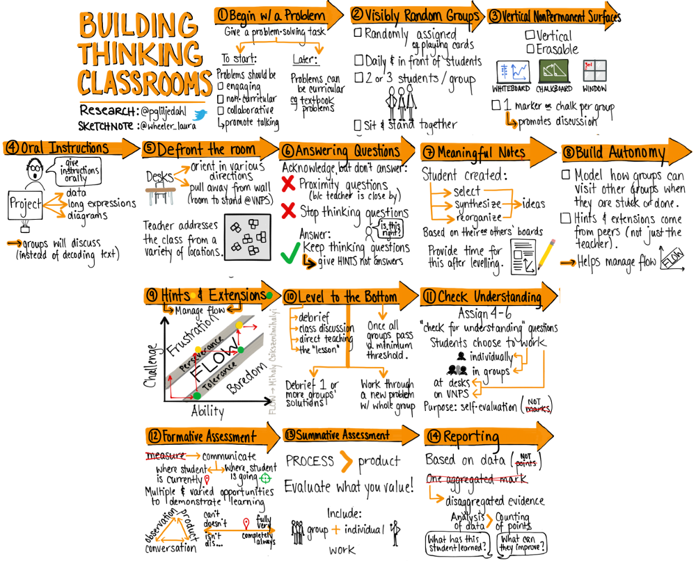 Étapes pour construire une thinking classroom